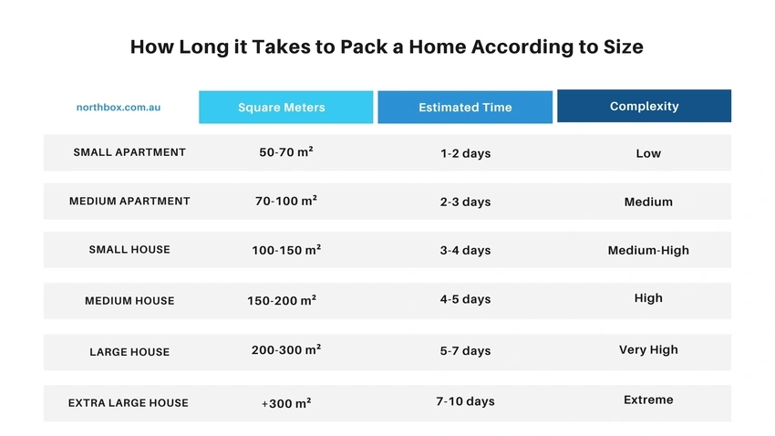 How Long Does It Take to Pack for a Move by Home Size